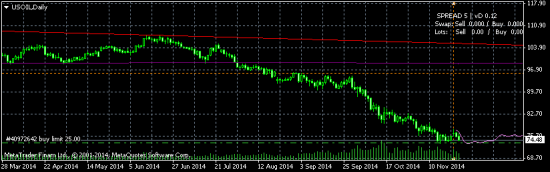 USOIL - закрыл шорт жду лонг