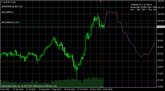 AUDJPY - нарисуют ли "столовую гору"?