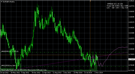 EURGBP - недельки