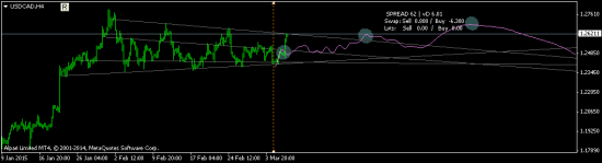 USDCAD краткосрок и долгосрок