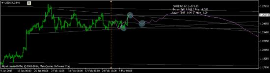 USDCAD краткосрок и долгосрок