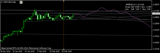 USDCAD краткосрок и долгосрок