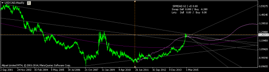 USDCAD краткосрок и долгосрок