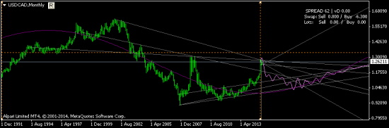 USDCAD краткосрок и долгосрок