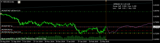 NZDUSD - шорт на 0.7272