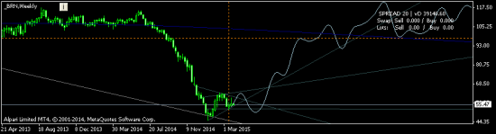 Нефть Brent