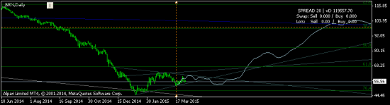 Нефть Brent