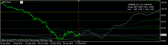 Нефть Brent