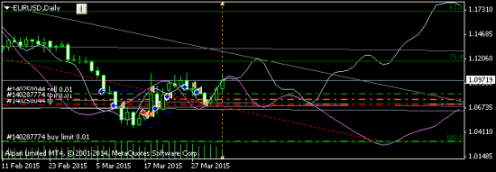 EURUSD