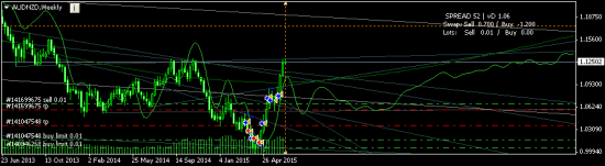 AUDNZD - шорт на 6 недель... в район 1.054