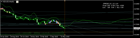 NZDUSD - лонг на 0.75