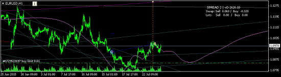 EURUSD часовик