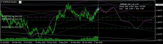 EURAUD - шорт))