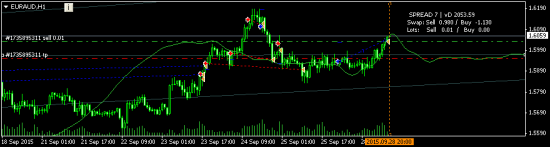 EURAUD - перевернулся в шорт на часовике