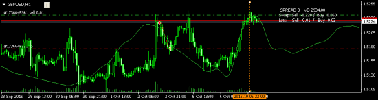 GBPUSD - слегка зашортил