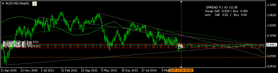 AUDCAD - возможен ли такой флэт?