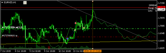 EURNZD - ждем-c