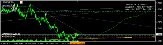 EURNZD - ждем-c