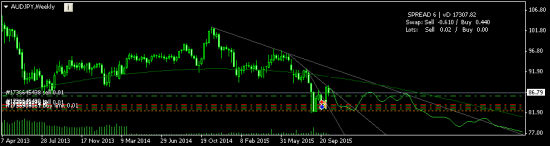 AUDJPY - средне- и долгосрок