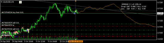 AUDUSD - возможен ложный пробой..