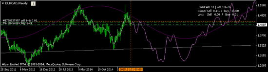 EURCAD