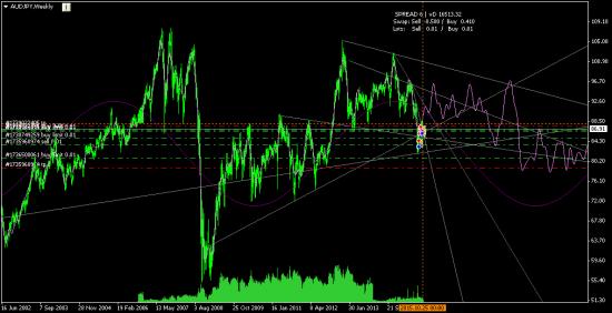 AUDJPY - средне- и долгосрок