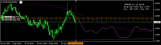 EURCAD - жду задерг наверх