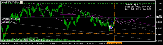 AUDCAD - интересный уровень