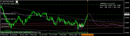 AUDCAD - шортить все задерги ))