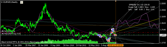 EURNZD - возможен ли такой феерический рост?