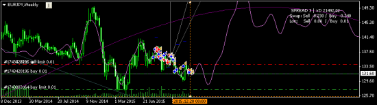 EURJPY - купил с целью выше 133