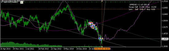 GBPUSD - закрыл пока лонг