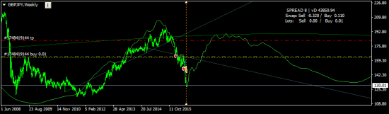 GBP-JPY - думаю, пришло время брать фунтелЕй