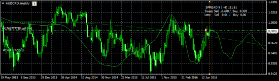 aud/cad - может и рановато, но вшортил