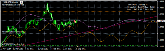 USDCAD шорт, первая цель 1.3