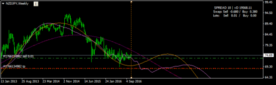 NZDJPY- ожидаю перелоя