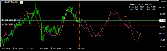 NZDJPY- ожидаю перелоя