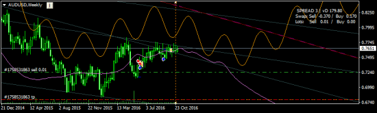 AUDUSD - пойдем вниз сейчас или после 0.83