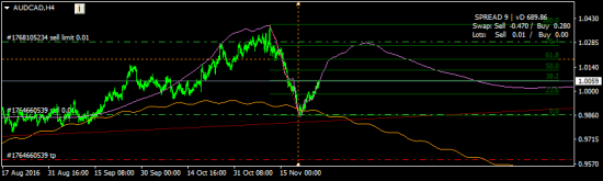 audcad - жду шорта