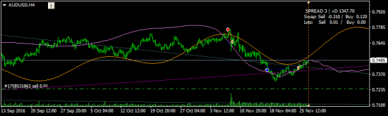 AUDUSD - думаю, сходим вниз до 0.74, или не сходим, но я бы сходил