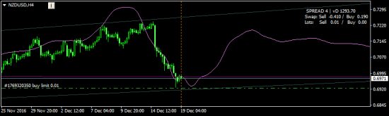 NZDUSD - байлимит на 0.69