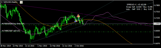 NZDUSD - байлимит на 0.69