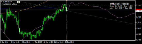 EURNZD - закрою пока шорт