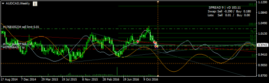 audcad - тренд продолжается