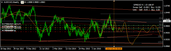 aud/cad - шорчу, шорчу, обогатиться хочу!