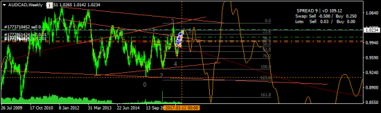 AUDCAD - сегодня долил шорты