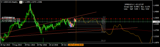 USDCAD - долил лонги