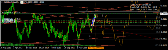 AUDCAD - закрыл шорт и снова долил шорты)) УСРЕДНЯЮСЬ