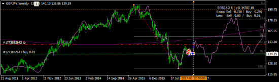 GBPJPY - взял лонг на 150