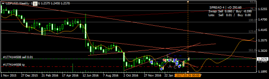 GBPUSD - закрылся лонг по тейку и открылся шорт на цель 1.20